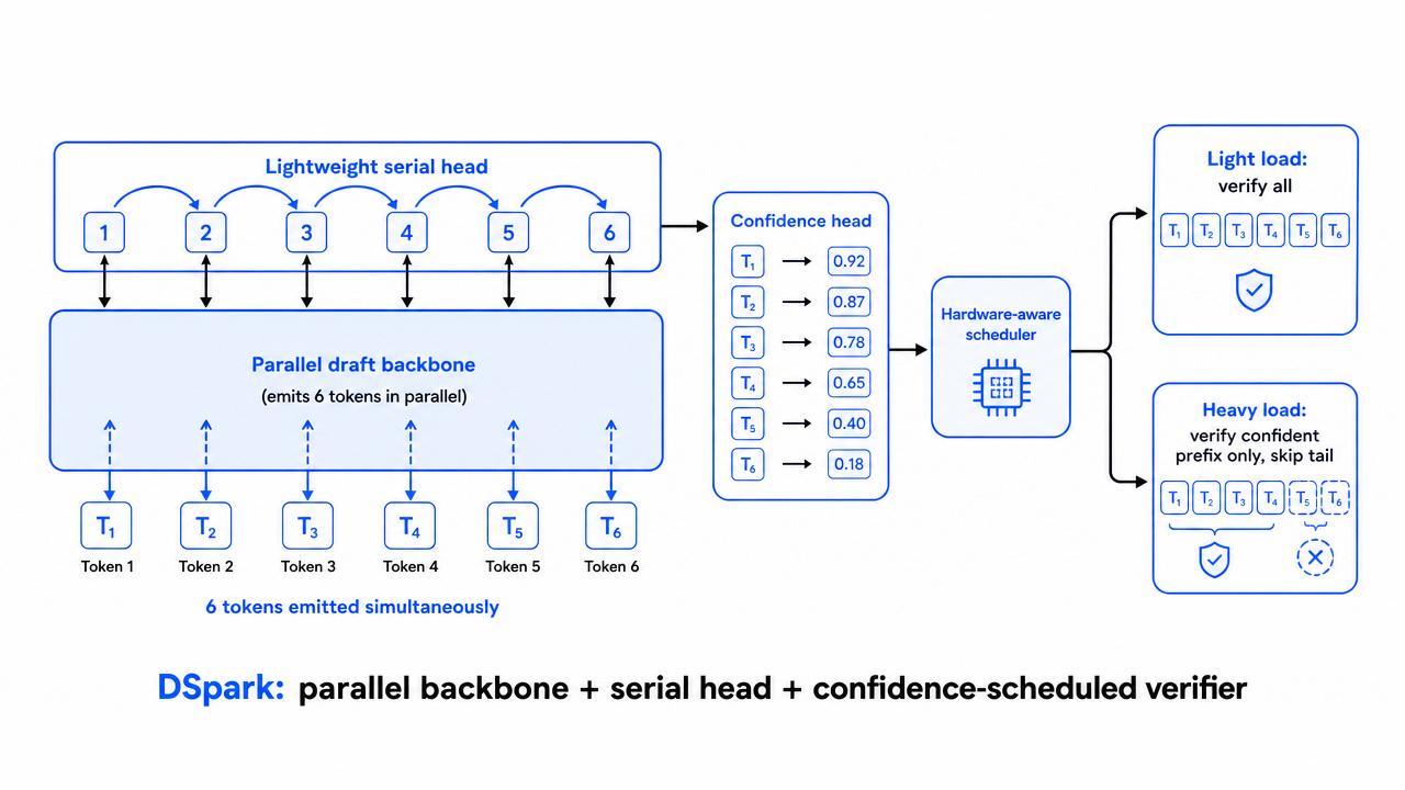 DSpark architecture: a parallel draft backbone, a lightweight serial head linking adjacent tokens, a confidence head scoring each token, and a hardware-aware scheduler choosing how much of the block to verify.