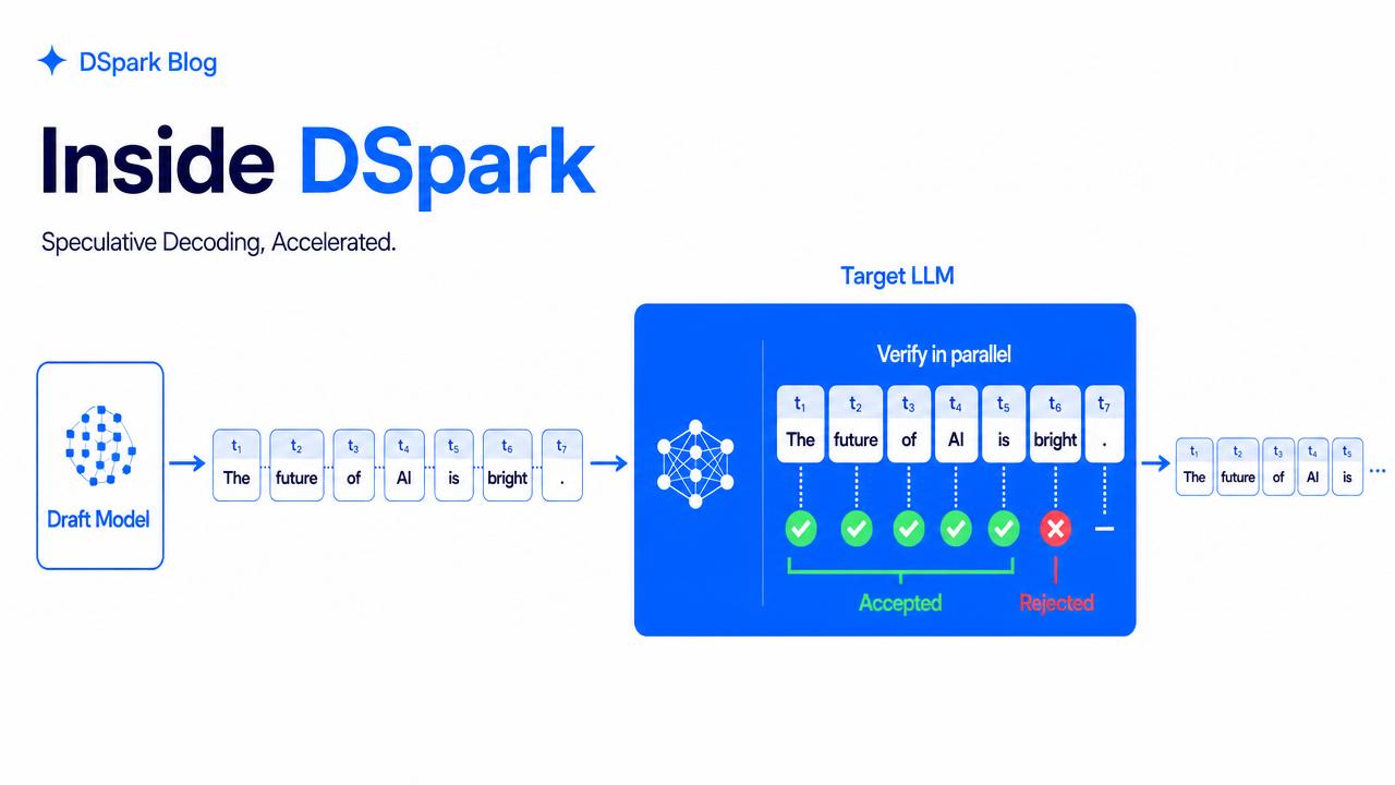 Diagram of DSpark speculative decoding: a small draft model emits candidate tokens that a large target LLM verifies in parallel, accepting a prefix and rejecting the first wrong token.