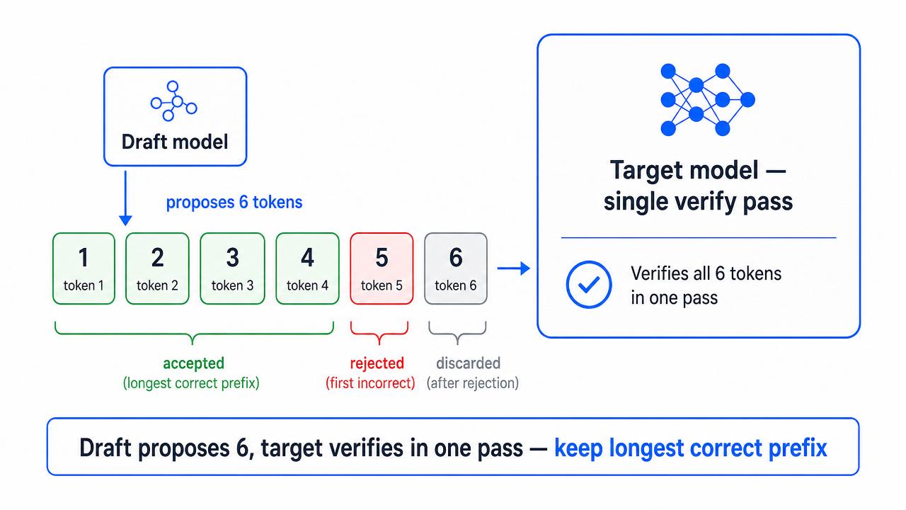 Speculative decoding pattern: a small draft model proposes six candidate tokens, the target model verifies them in one pass, and only the longest correct prefix is kept.